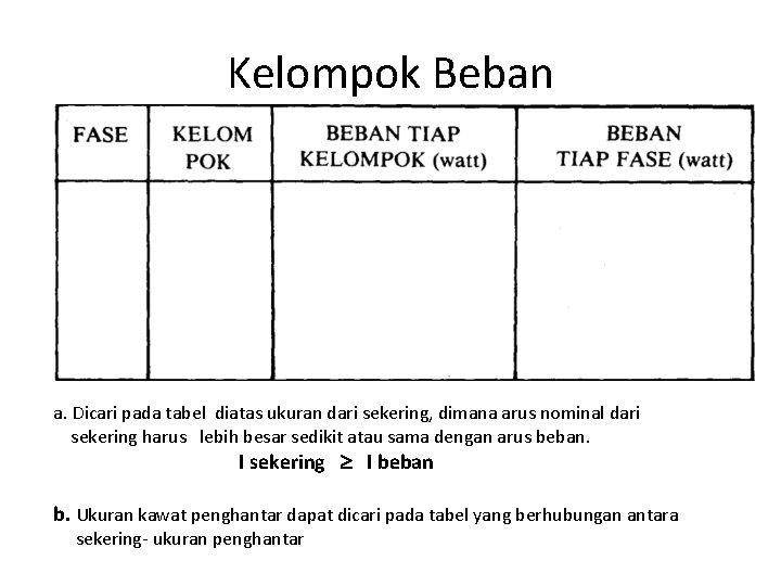 Kelompok Beban a. Dicari pada tabel diatas ukuran dari sekering, dimana arus nominal dari Kelompok Beban a. Dicari pada tabel diatas ukuran dari sekering, dimana arus nominal dari