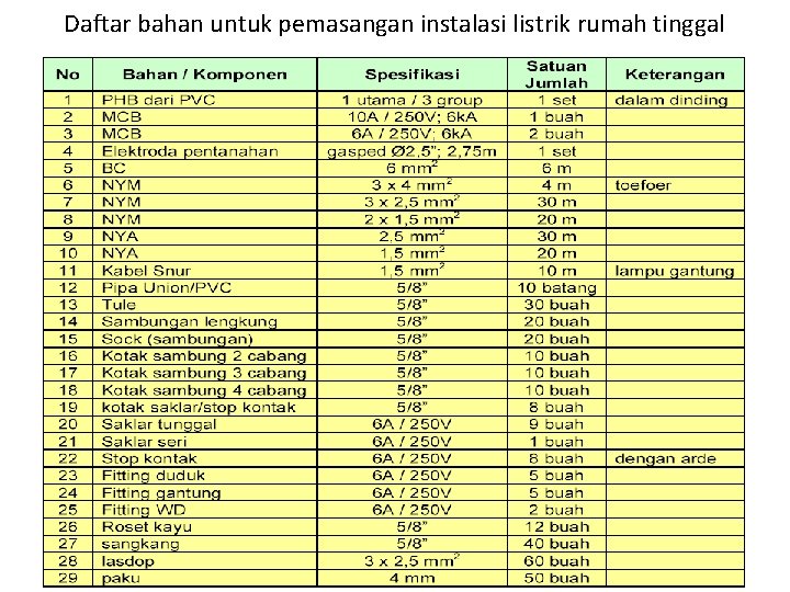 Daftar bahan untuk pemasangan instalasi listrik rumah tinggal Daftar bahan untuk pemasangan instalasi listrik rumah tinggal