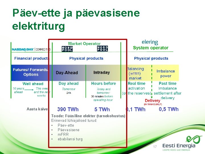 Päev-ette ja päevasisene elektriturg Aasta käive: Toode: Füüsiline elekter (tarnekohustus) Erinevad lühiajalised turud: •