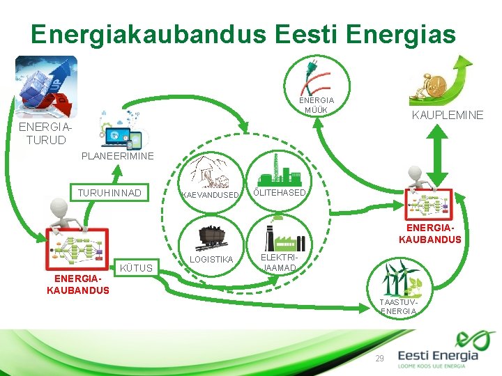 Energiakaubandus Eesti Energias ENERGIA MÜÜK KAUPLEMINE ENERGIATURUD PLANEERIMINE TURUHINNAD KAEVANDUSED ÕLITEHASED ENERGIAKAUBANDUS KÜTUS LOGISTIKA
