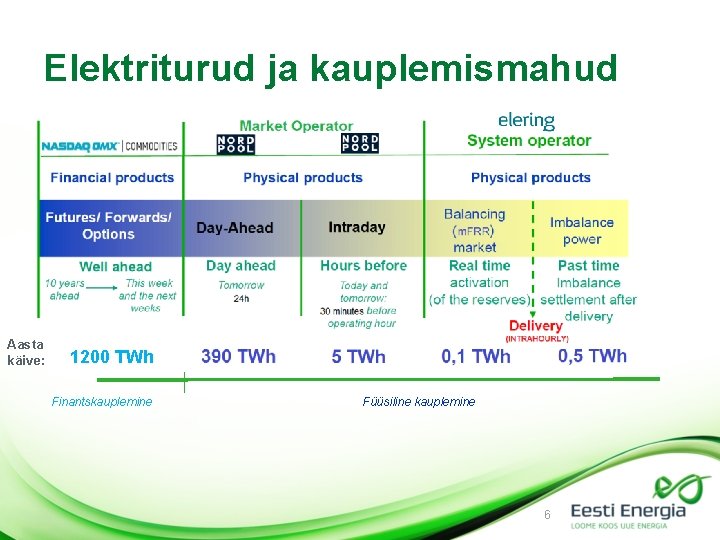 Elektriturud ja kauplemismahud Aasta käive: 1200 TWh Finantskauplemine Füüsiline kauplemine 6 