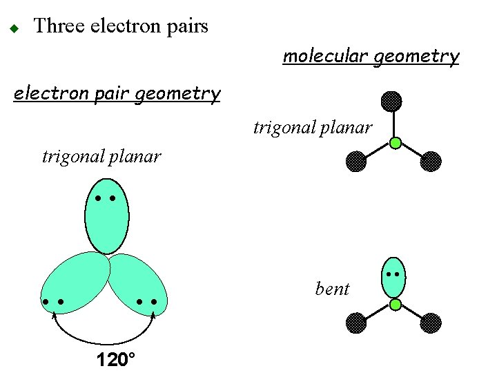 u Three electron pairs molecular geometry electron pair geometry trigonal planar • • 120°