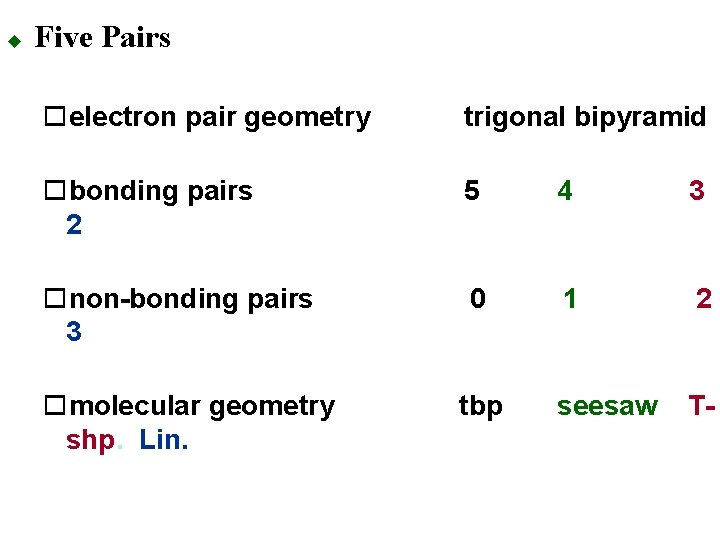u Five Pairs oelectron pair geometry trigonal bipyramid obonding pairs 2 5 4 3