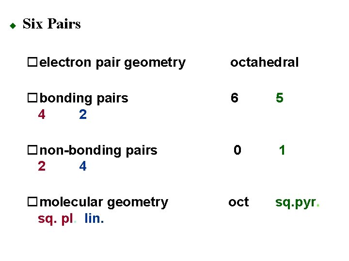 u Six Pairs oelectron pair geometry octahedral obonding pairs 4 2 6 5 onon-bonding