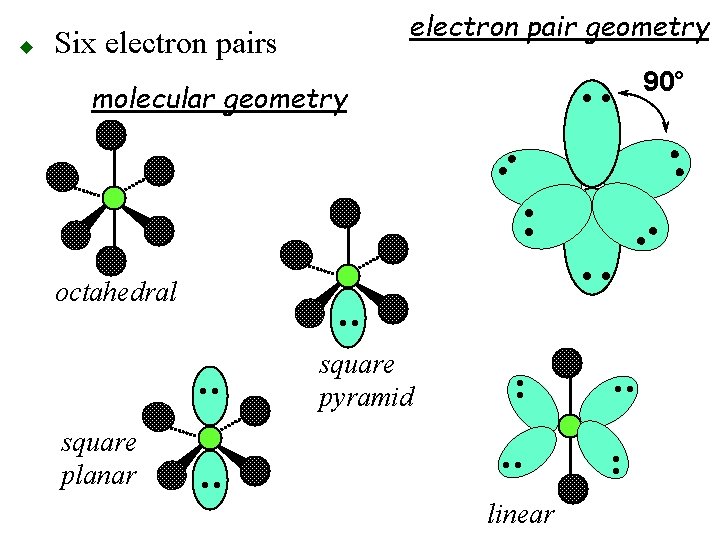 molecular geometry 90° • • Six electron pairs • • octahedral • • linear
