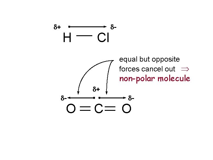 d+ H Cl d- equal but opposite forces cancel out Þ non-polar molecule d+