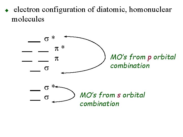 u electron configuration of diatomic, homonuclear molecules s* p* p s s* s MO’s