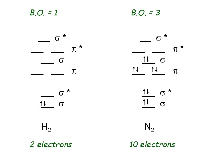 B. O. = 1 B. O. = 3 s* s s* p* s p