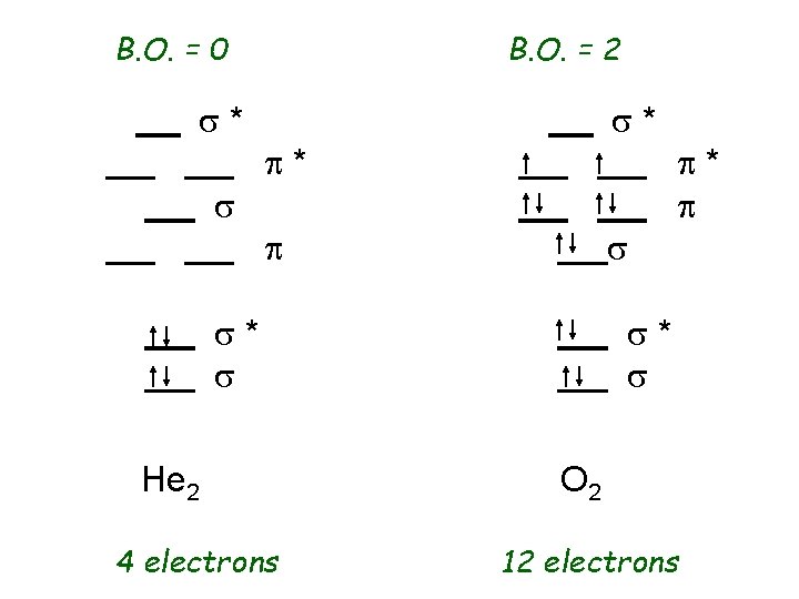 B. O. = 0 s* s B. O. = 2 s* p* p s