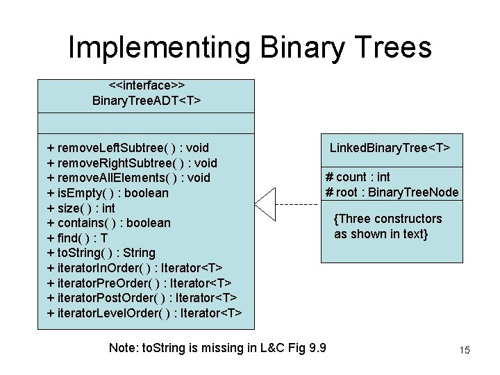Implementing Binary Trees <<interface>> Binary. Tree. ADT<T> + remove. Left. Subtree( ) : void