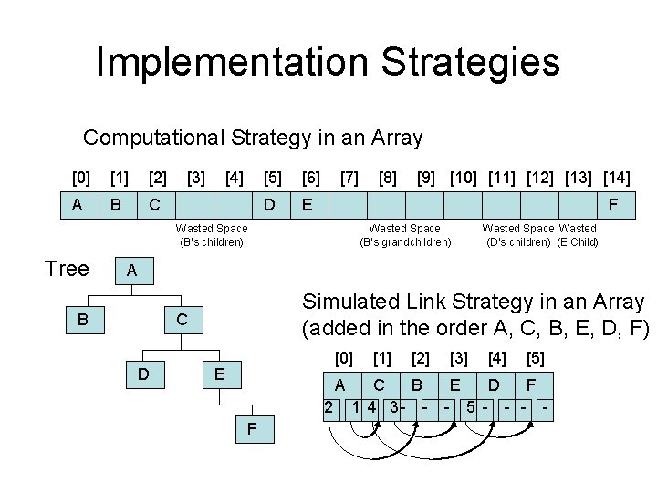 Implementation Strategies Computational Strategy in an Array [0] [1] [2] A B C [3]
