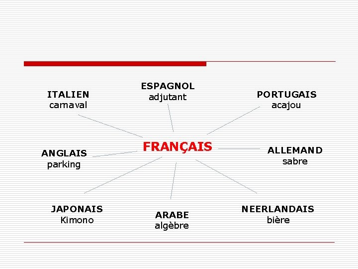 ITALIEN carnaval ANGLAIS parking JAPONAIS Kimono ESPAGNOL adjutant FRANÇAIS ARABE algèbre PORTUGAIS acajou ALLEMAND