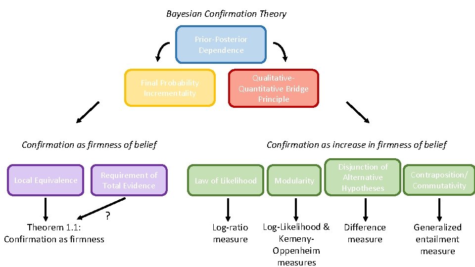 Bayesian Confirmation Theory Prior-Posterior Dependence Final Probability Incrementality Qualitative. Quantitative Bridge Principle Confirmation as