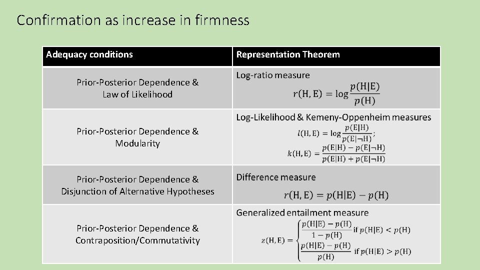 Confirmation as increase in firmness Adequacy conditions Prior-Posterior Dependence & Law of Likelihood Prior-Posterior