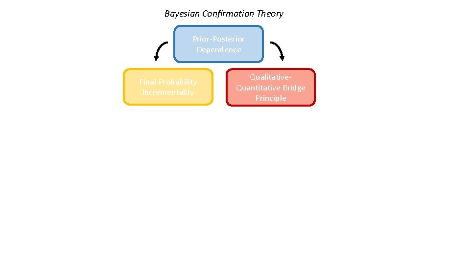 Bayesian Confirmation Theory Prior-Posterior Dependence Final Probability Incrementality Qualitative. Quantitative Bridge Principle 