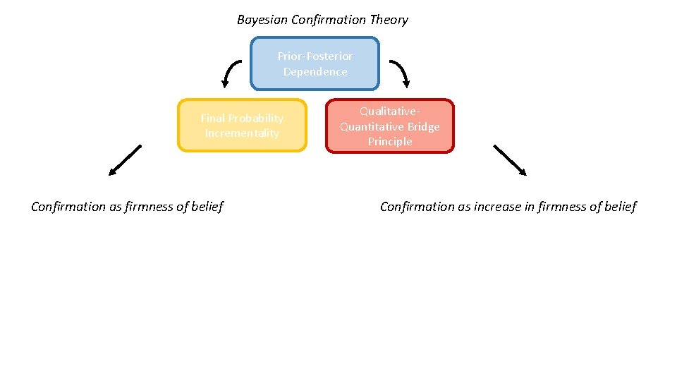 Bayesian Confirmation Theory Prior-Posterior Dependence Final Probability Incrementality Confirmation as firmness of belief Qualitative.