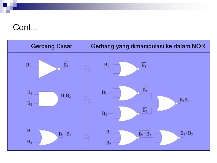 Cont… Gerbang Dasar Gerbang yang dimanipulasi ke dalam NOR 