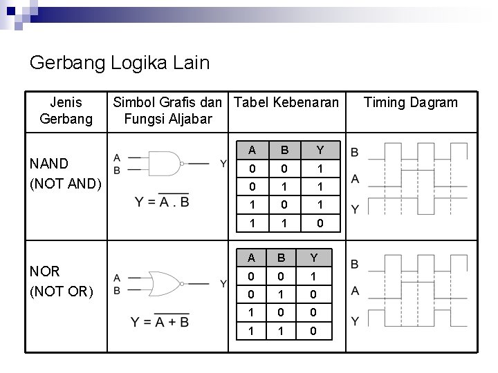 Gerbang Logika Lain Jenis Gerbang NAND (NOT AND) NOR (NOT OR) Simbol Grafis dan