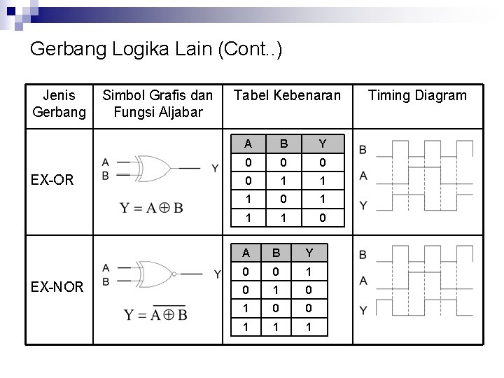 Gerbang Logika Lain (Cont. . ) Jenis Gerbang EX-OR EX-NOR Simbol Grafis dan Fungsi