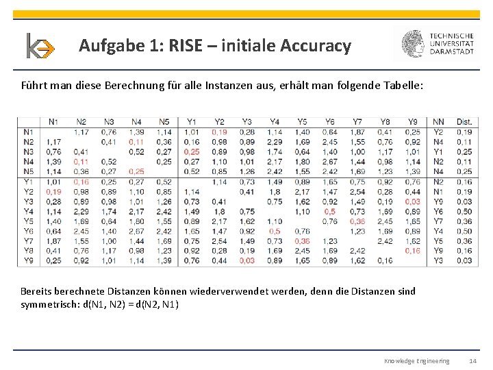 Aufgabe 1: RISE – initiale Accuracy Führt man diese Berechnung für alle Instanzen aus,