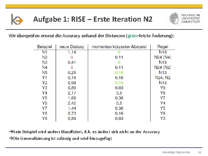 Aufgabe 1: RISE – Erste Iteration N 2 Wir überprüfen erneut die Accuracy anhand