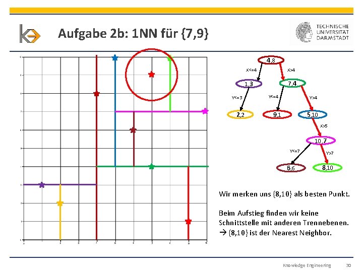 Aufgabe 2 b: 1 NN für {7, 9} 4, 8 Y<=3 2, 2 X<=4