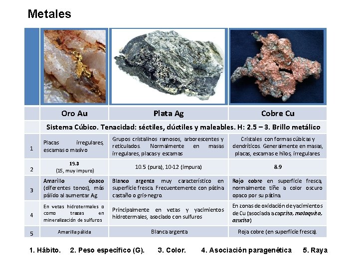 Metales Oro Au Plata Ag Cobre Cu Sistema Cúbico. Tenacidad: séctiles, dúctiles y maleables.