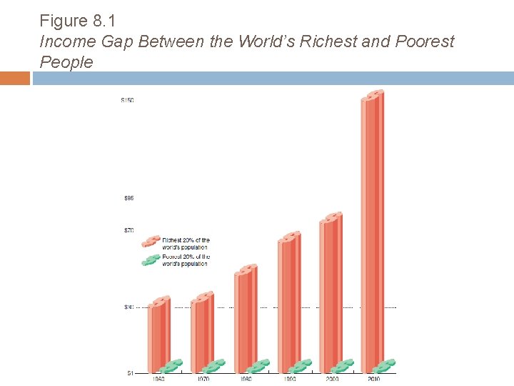 Figure 8. 1 Income Gap Between the World’s Richest and Poorest People <insert Figure