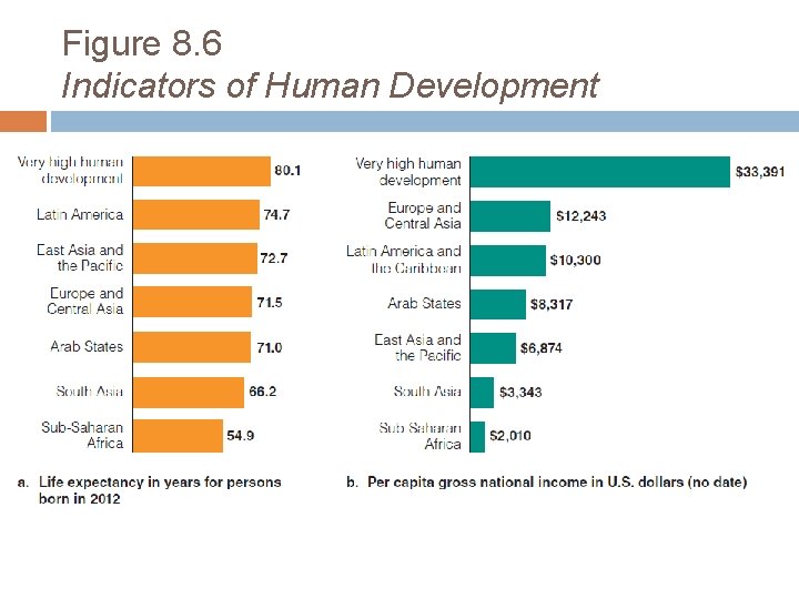 Figure 8. 6 Indicators of Human Development <insert Figure 8. 6> 