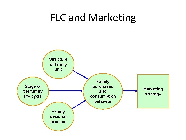 FLC and Marketing Structure of family unit Family purchases and consumption behavior Stage of