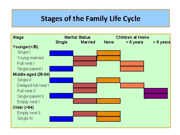 Stages of the Family Life Cycle Stage Younger(<35) Single I Young married Full nest