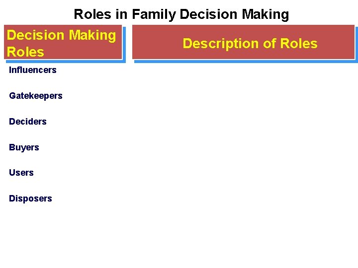 Roles in Family Decision Making Roles Influencers Gatekeepers Deciders Buyers Users Disposers Description of