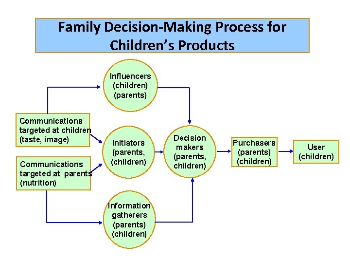 Family Decision-Making Process for Children’s Products Influencers (children) (parents) Communications targeted at children (taste,