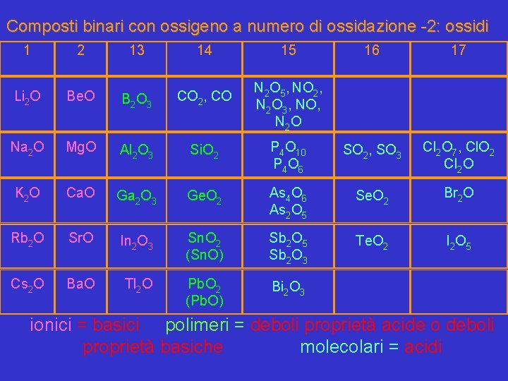 Composti binari con ossigeno a numero di ossidazione -2: ossidi 1 2 13 14