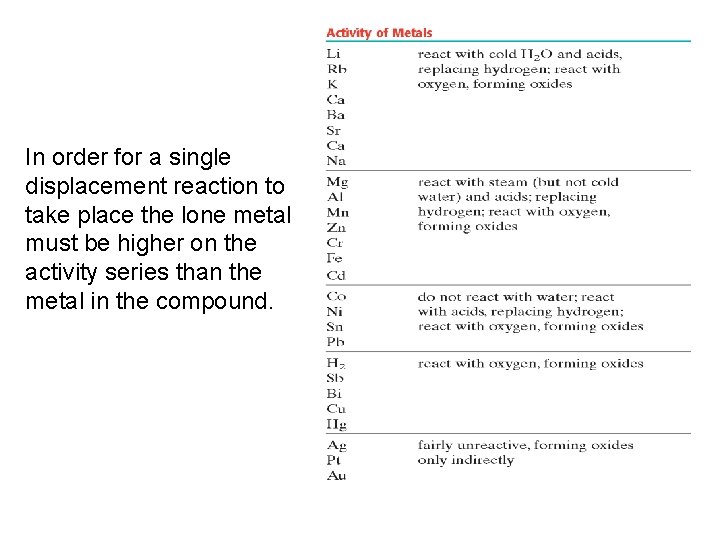 In order for a single displacement reaction to take place the lone metal must