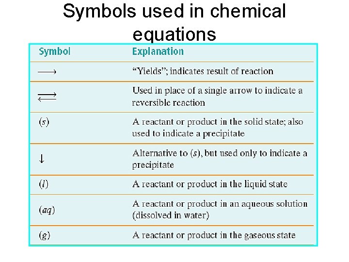 Symbols used in chemical equations 