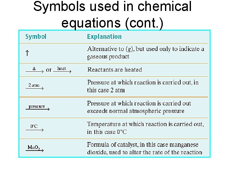 Symbols used in chemical equations (cont. ) 