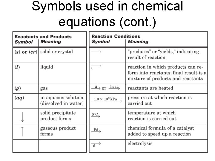 Symbols used in chemical equations (cont. ) 