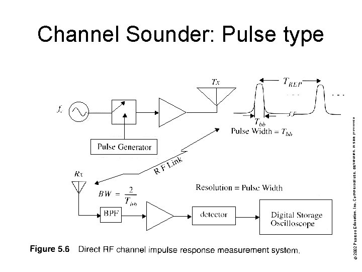 © 2002 Pearson Education, Inc. Commercial use, distribution, or sale prohibited. Channel Sounder: Pulse