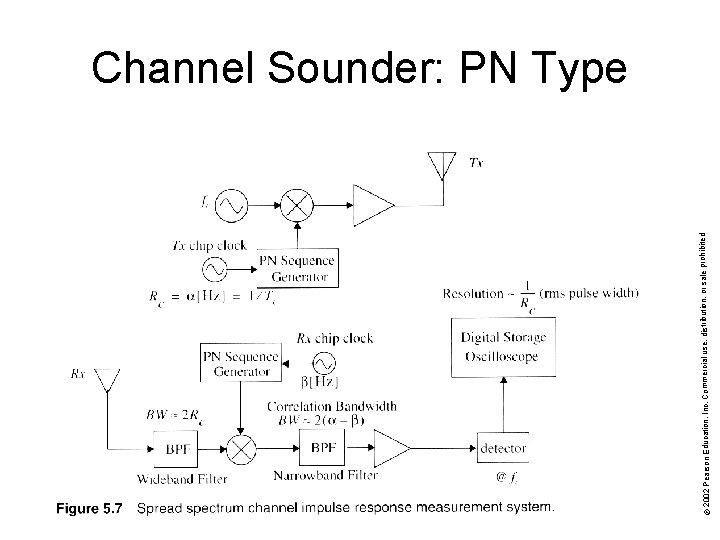 © 2002 Pearson Education, Inc. Commercial use, distribution, or sale prohibited. Channel Sounder: PN