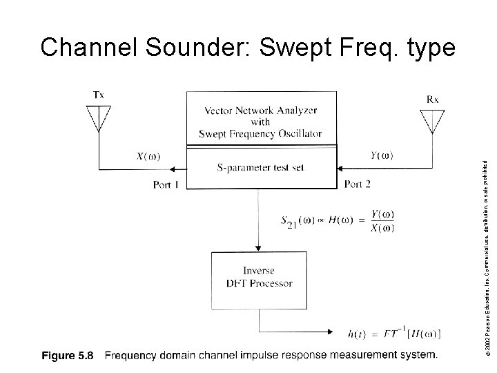 © 2002 Pearson Education, Inc. Commercial use, distribution, or sale prohibited. Channel Sounder: Swept