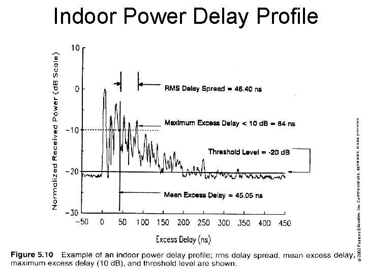 © 2002 Pearson Education, Inc. Commercial use, distribution, or sale prohibited. Indoor Power Delay