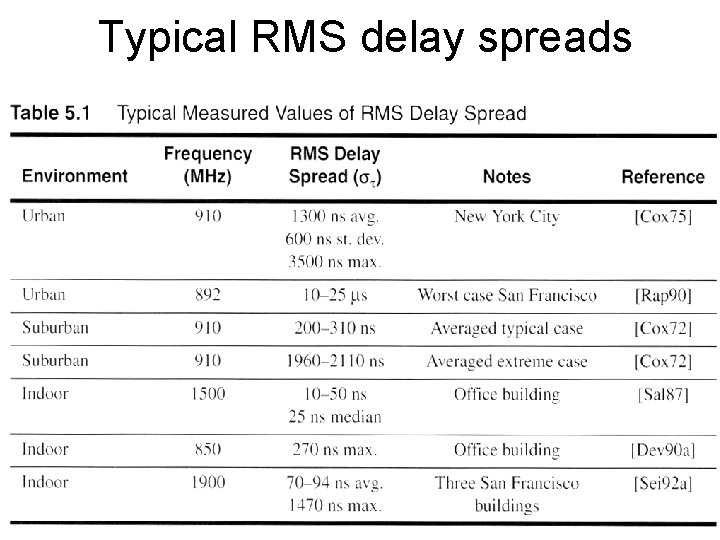 © 2002 Pearson Education, Inc. Commercial use, distribution, or sale prohibited. Typical RMS delay