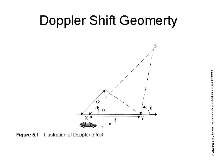 © 2002 Pearson Education, Inc. Commercial use, distribution, or sale prohibited. Doppler Shift Geomerty