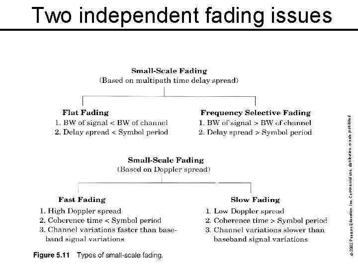 © 2002 Pearson Education, Inc. Commercial use, distribution, or sale prohibited. Two independent fading