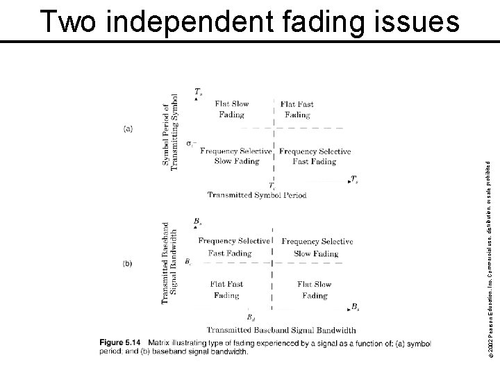 © 2002 Pearson Education, Inc. Commercial use, distribution, or sale prohibited. Two independent fading