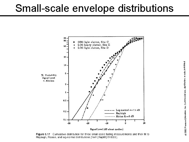 © 2002 Pearson Education, Inc. Commercial use, distribution, or sale prohibited. Small-scale envelope distributions