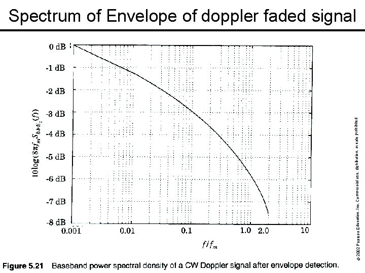 © 2002 Pearson Education, Inc. Commercial use, distribution, or sale prohibited. Spectrum of Envelope