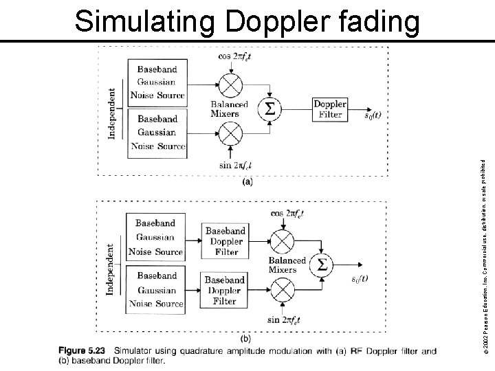 © 2002 Pearson Education, Inc. Commercial use, distribution, or sale prohibited. Simulating Doppler fading