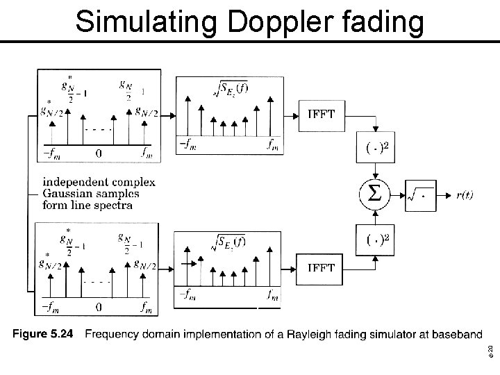 © 2002 Pearson Education, Inc. Commercial use, distribution, or sale prohibited. Simulating Doppler fading